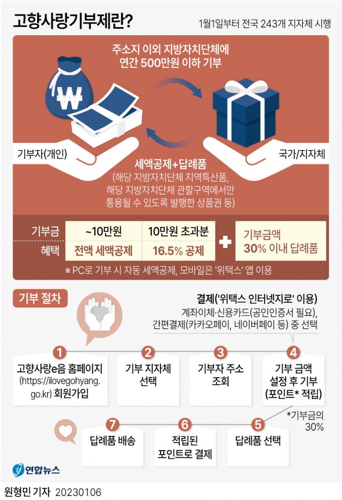 “휴가가면 고향사랑기부하고 오세요”… 1위 지자체는 전북 임실,제주,예천,김제 순