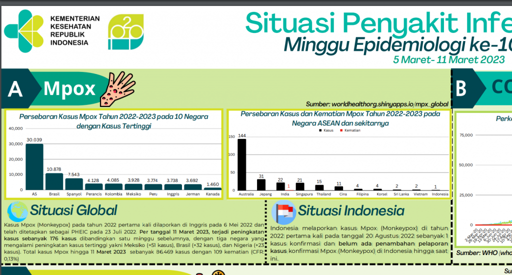 인도네시아 보건부는 2023년 3월 현재 엠폭스(MPOX· 옛 명칭 원숭이두창 Monkeypox) 추가 확진 환자가 없다고 발표. 2023.3.17