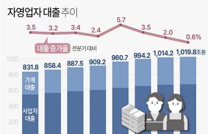 한국 자영업자 대출 추이