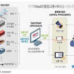 전국 ‘MaaS'(통합교통서비스) 시범사업 개요