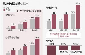 한국 대기업 올해 500억 추가 투자하면 50억 세액공제 더 받는다
