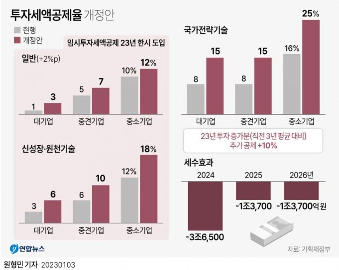 한국 대기업 올해 500억 추가 투자하면 50억 세액공제 더 받는다