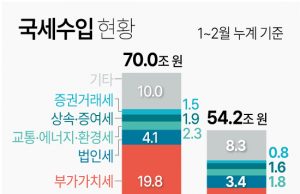 한국, 1∼2월 세금 작년보다 16조원 덜 걷혔다…’세수부족’ 경고등