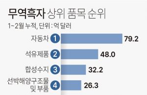 한국 수출 견인하는 자동차…반도체 제치고 무역수지 9년만에 1위