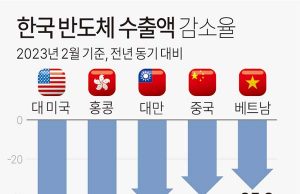 한국 반도체 수출액 감소율