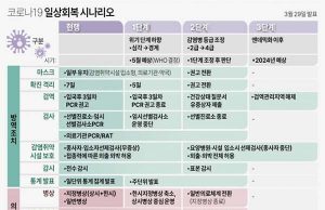 한국정부, 코로나19 일상회복 시나리오