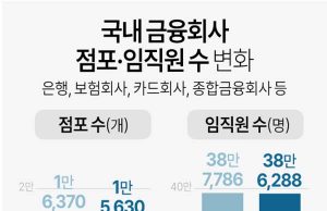 한국내 금융회사 점포·임직원 수 변화