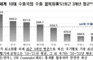 韓수출 품목 집중도, 10대 수출국 중 가장 높아…국가집중도 2위