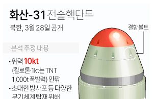 ‘화산-31’ 전술핵탄두