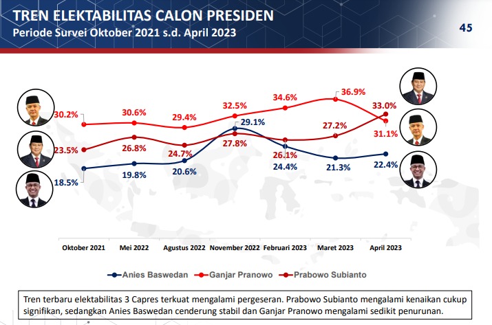 2023년 4월 11일부터 17일까지 인도네시아정치지표 (Indikator Politik Indonesia) 여론 조사