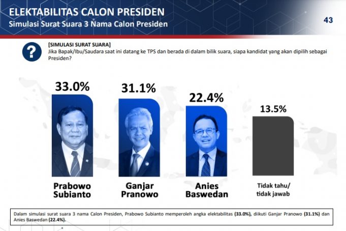 Prabowo 대선 후보, 여론조사 양자 대결서 모두 앞서