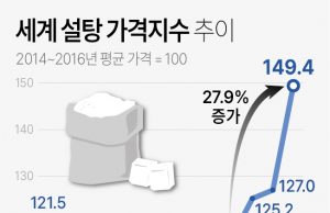 설탕 자급 가속화 대통령령 발표