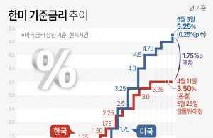 美, 기준금리 0.25%P 또 올려…韓美 금리차 1.75%P로 ‘역대최대’