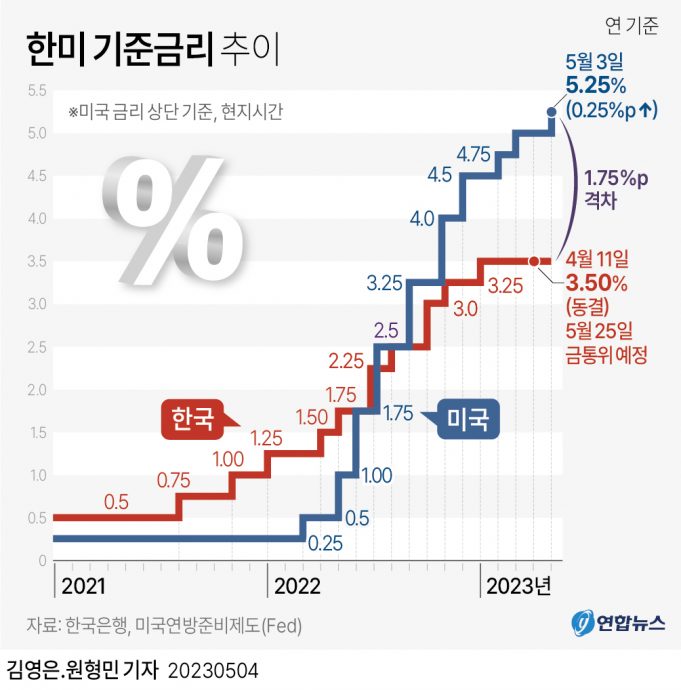 美, 기준금리 0.25%P 또 올려…韓美 금리차 1.75%P로 ‘역대최대’