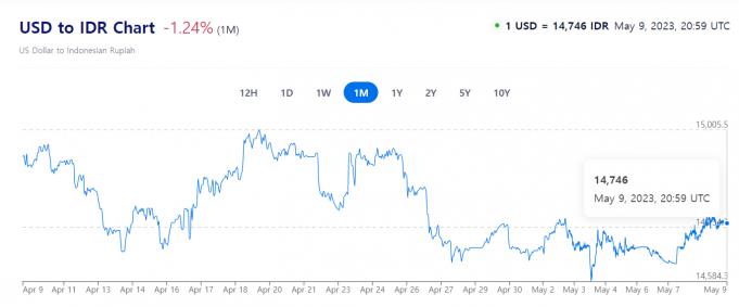 루피아화 안정성 유지 BI 전략은