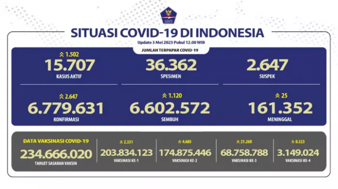 코로나19 확진자 다시 증가… 보건부, 보건 수칙 준수 요청