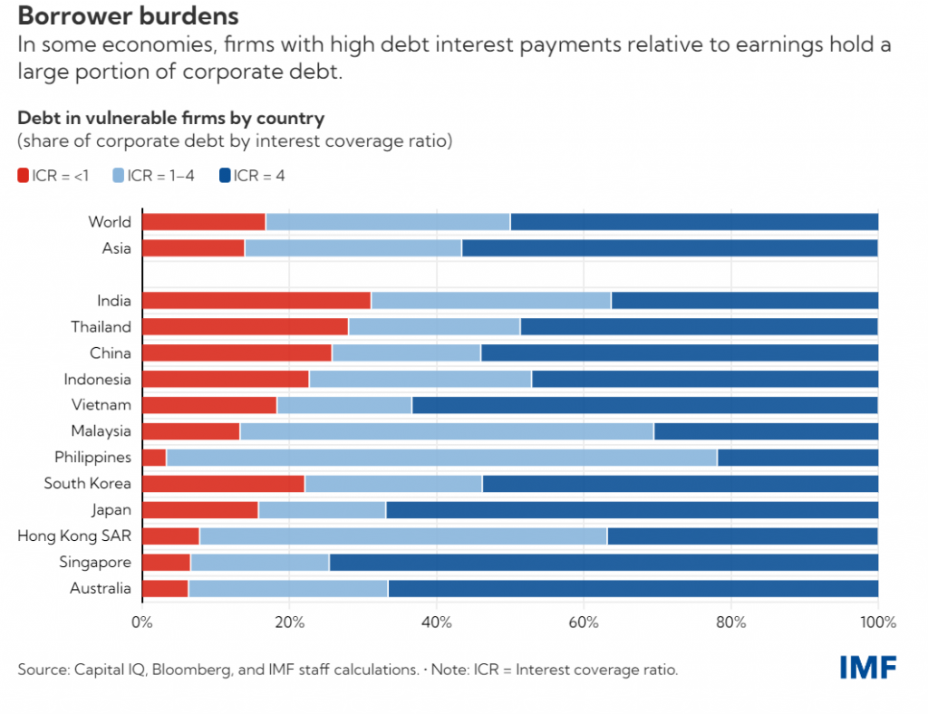 IMF, 한국 인도네시아 등 아시아 5개국 기업부채 부실 경고 | 한인포스트