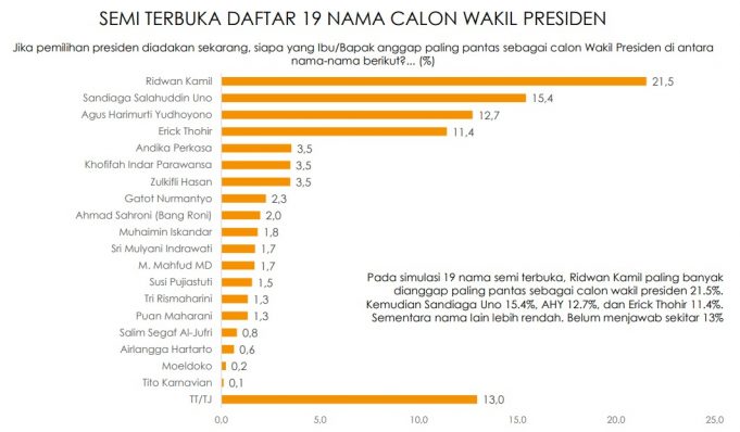 리드완 카밀, 여론조사 부통령 및 자카르타 주지사 후보 1순위