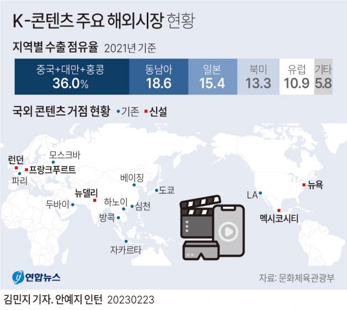 한경연 “K-콘텐츠, 무역적자 줄일 주력 수출산업으로 키워야”