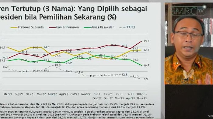 SMRC 설문조사, Ganjar 24.6%로 Prabowo와 7% 격차 2023.5.12