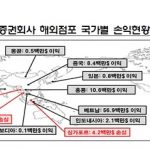 글로벌 증권사 작년 해외법인 순이익 ‘반토막’