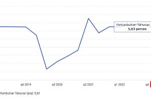 2023년 1/4분기 인도네시아 경제 5.03% 성장