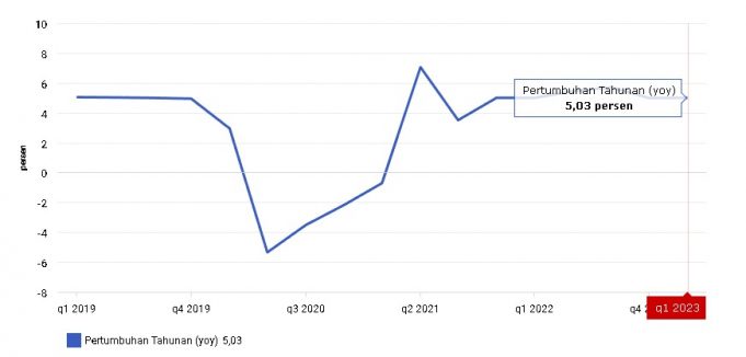 2023년 1/4분기 인도네시아 경제 5.03% 성장