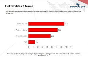 간자르 38.2%로 꾸준히 상승세… 쁘라보워 31.1%, 아니스 23.6% 순