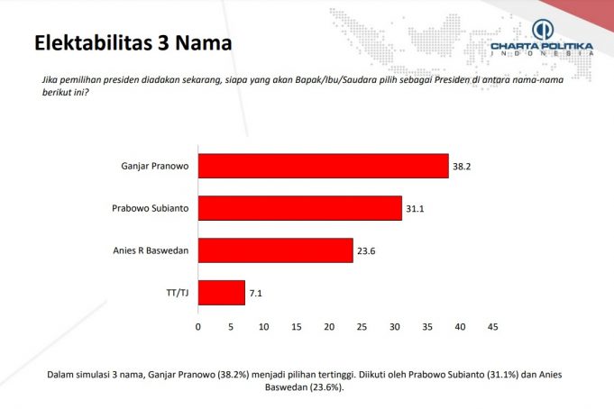 간자르 38.2%로 꾸준히 상승세… 쁘라보워 31.1%, 아니스 23.6% 순