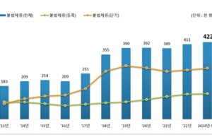 한국 불법체류자 42만2천명…석 달 연속 최고치 경신