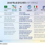 2030 엑스포 유치 3개국 4차PT 전략 비교