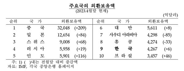 주요국 외환보유액 비교