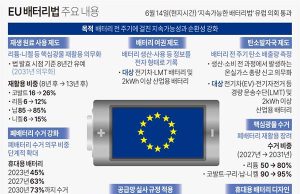 EU 배터리법 주요 내용
