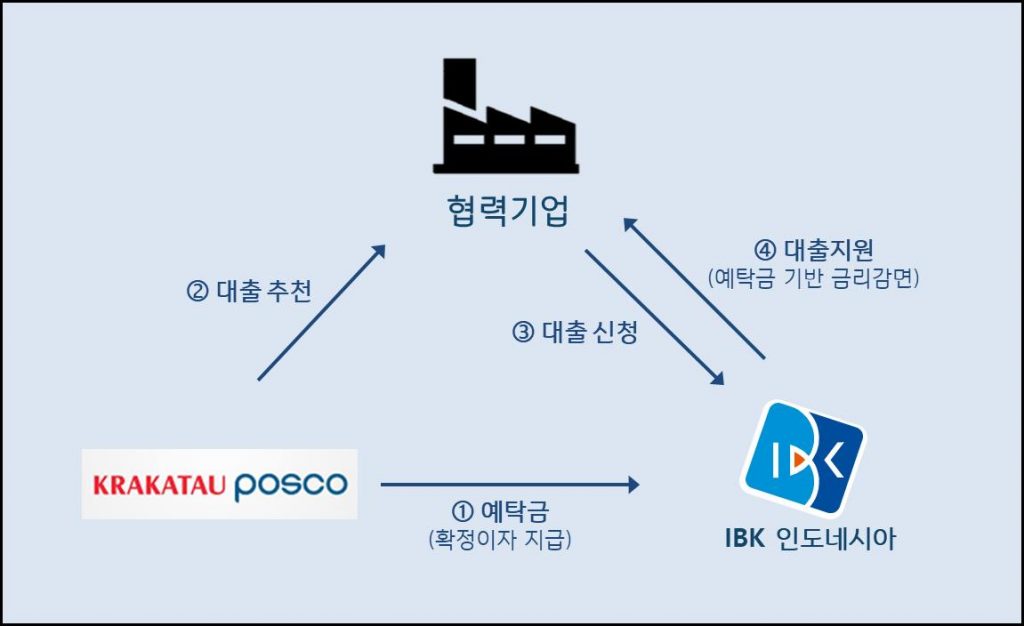 IBK 인도네시아와 크라카타우 포스코의 철강 상생 동반성장을 위한 대출 지원 안내