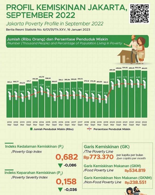 2022년 9월 자카르타주 빈곤 그래프 