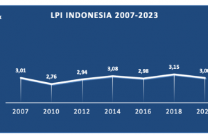 인도네시아 물류성과지수, 세계 61위…아세안 국가 중 하위권