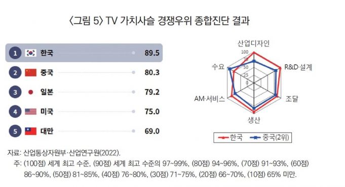 “한국 TV 경쟁력 세계 1위…서비스 융합능력은 보완해야”