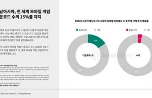 동남아 모바일 게임 시장 ‘쑥’… “올해 1분기 전세계 다운로드 건수 중 15% 차지”