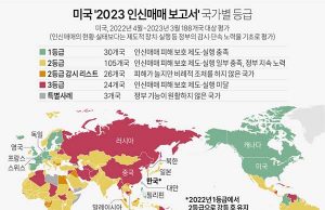 미국 ‘2023 인신매매 보고서’ 국가별 등급