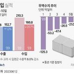 수출입 실적