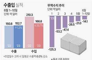 수출입 실적