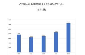 인도네시아 폴리우레탄 수요 급증