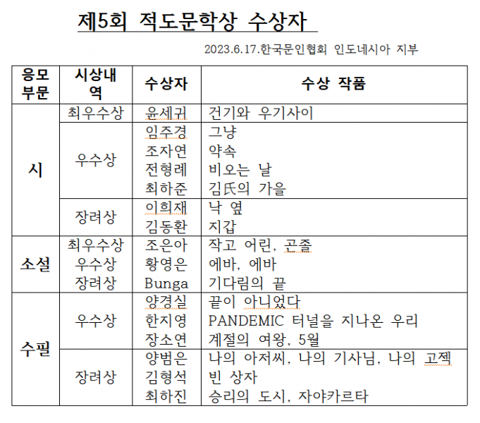 제5회 적도문학상 최우수상에 윤세귀씨 작품 선정