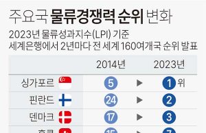 주요국 물류경쟁력 순위