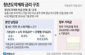 한국, 청년도약계좌 첫날부터 흥행…하루 만에 7만7천명 가입 신청