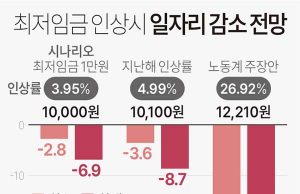 최저임금 인상 시 일자리 감소 전망