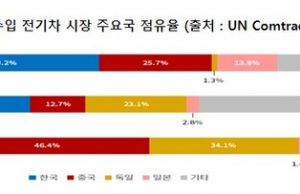한국, ASEAN 수입 전기차 시장 점유율 급격히 하락… 중국이 추월해