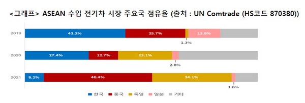 한국, ASEAN 수입 전기차 시장 점유율 급격히 하락… 중국이 추월해