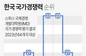 IMD 국가경쟁력 평가, 한국 ↓ 인도네시아 ↑ … 한국 재정 악화 영향