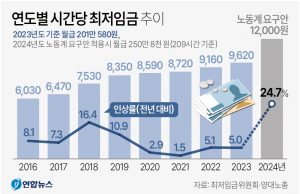 한국 최저임금 업종 따라 달라질까…업종별 구분 적용 두고 노사 평행선